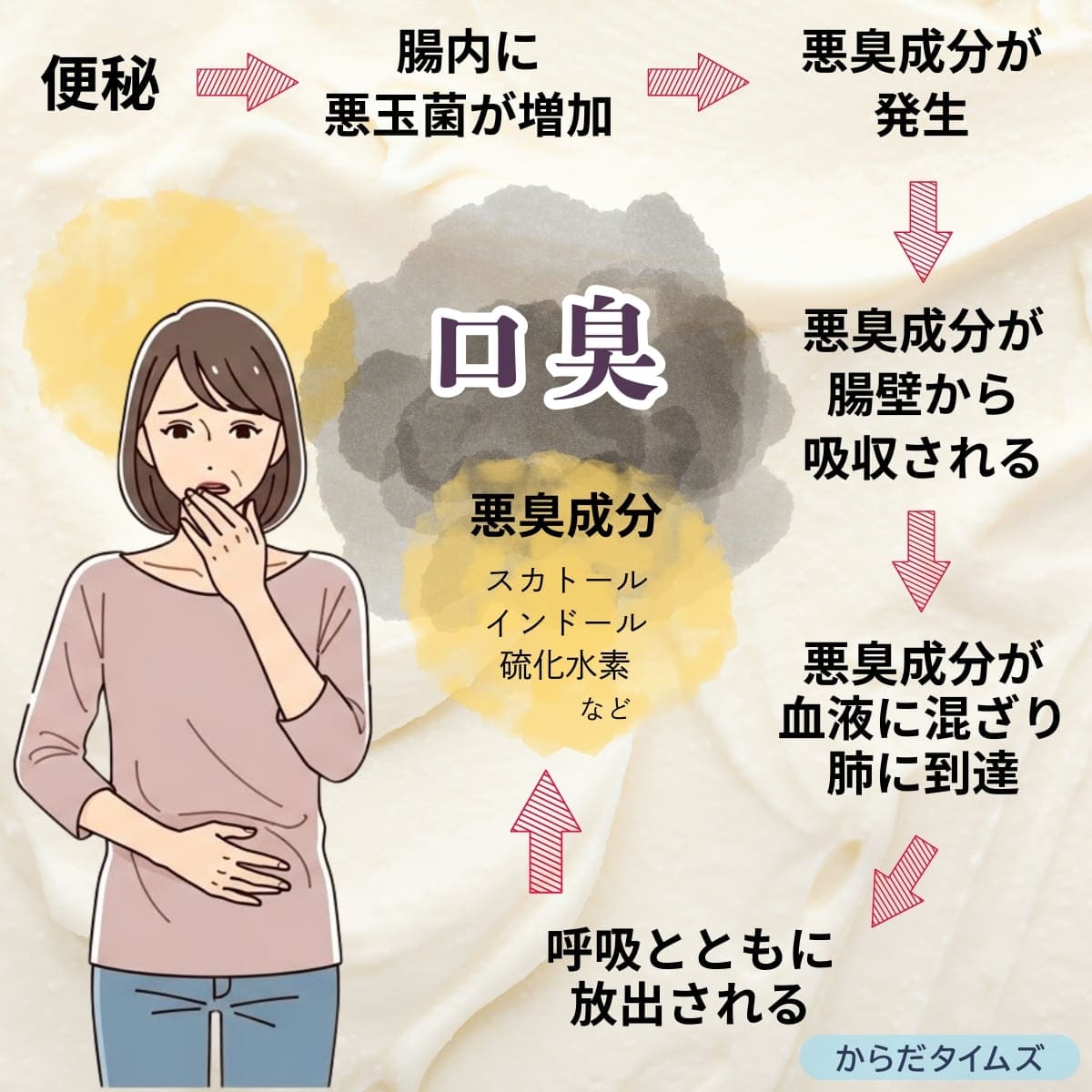 便秘が続くと口臭が悪化するメカニズム