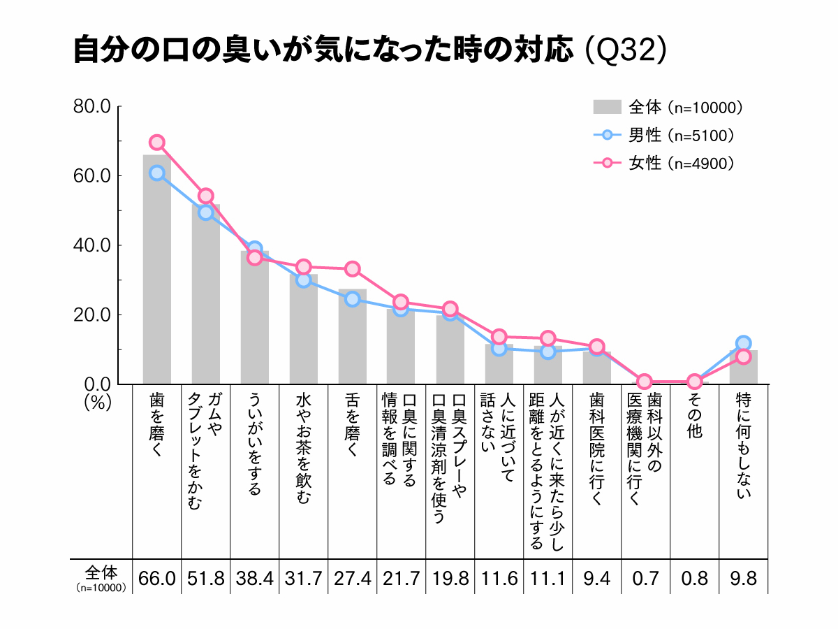 自分の口の臭いが気になった時の対応