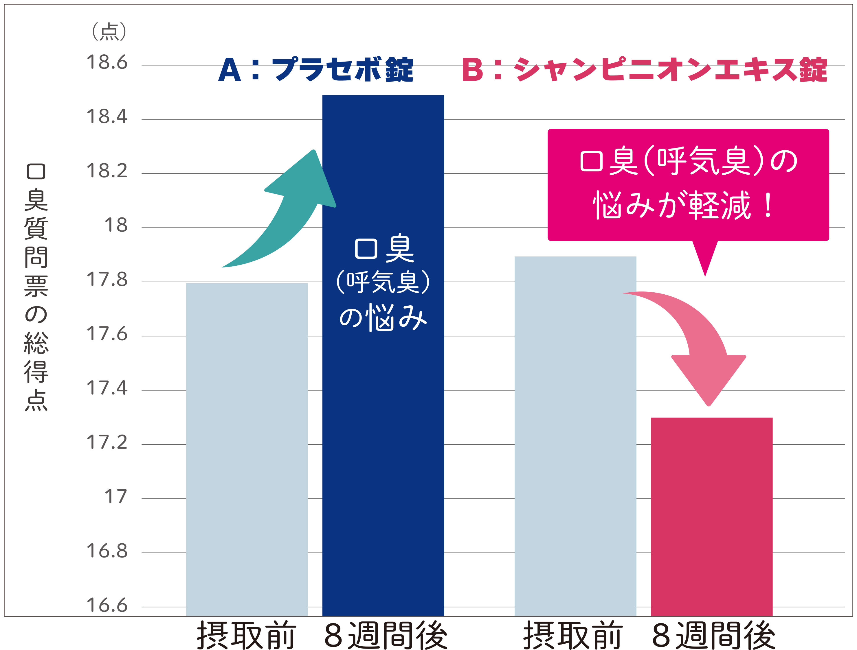 口臭質問票の得点グラフ