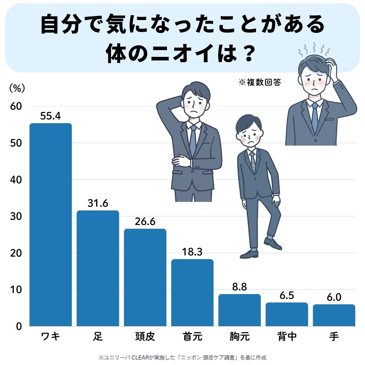 自分で気になったことがある体にニオイは？