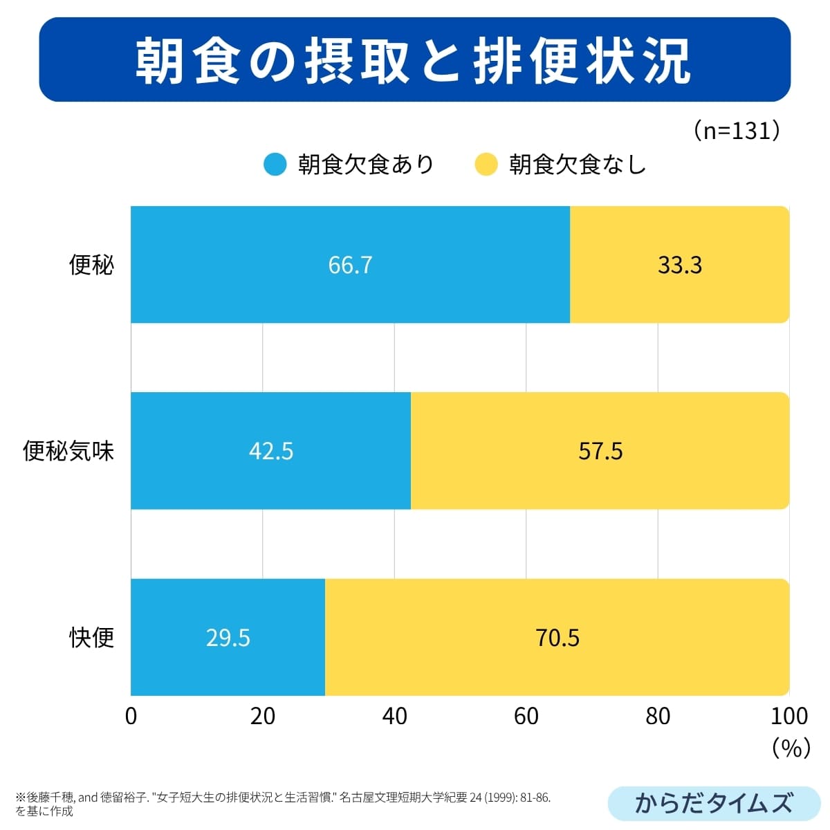 朝食の摂取と排便状況