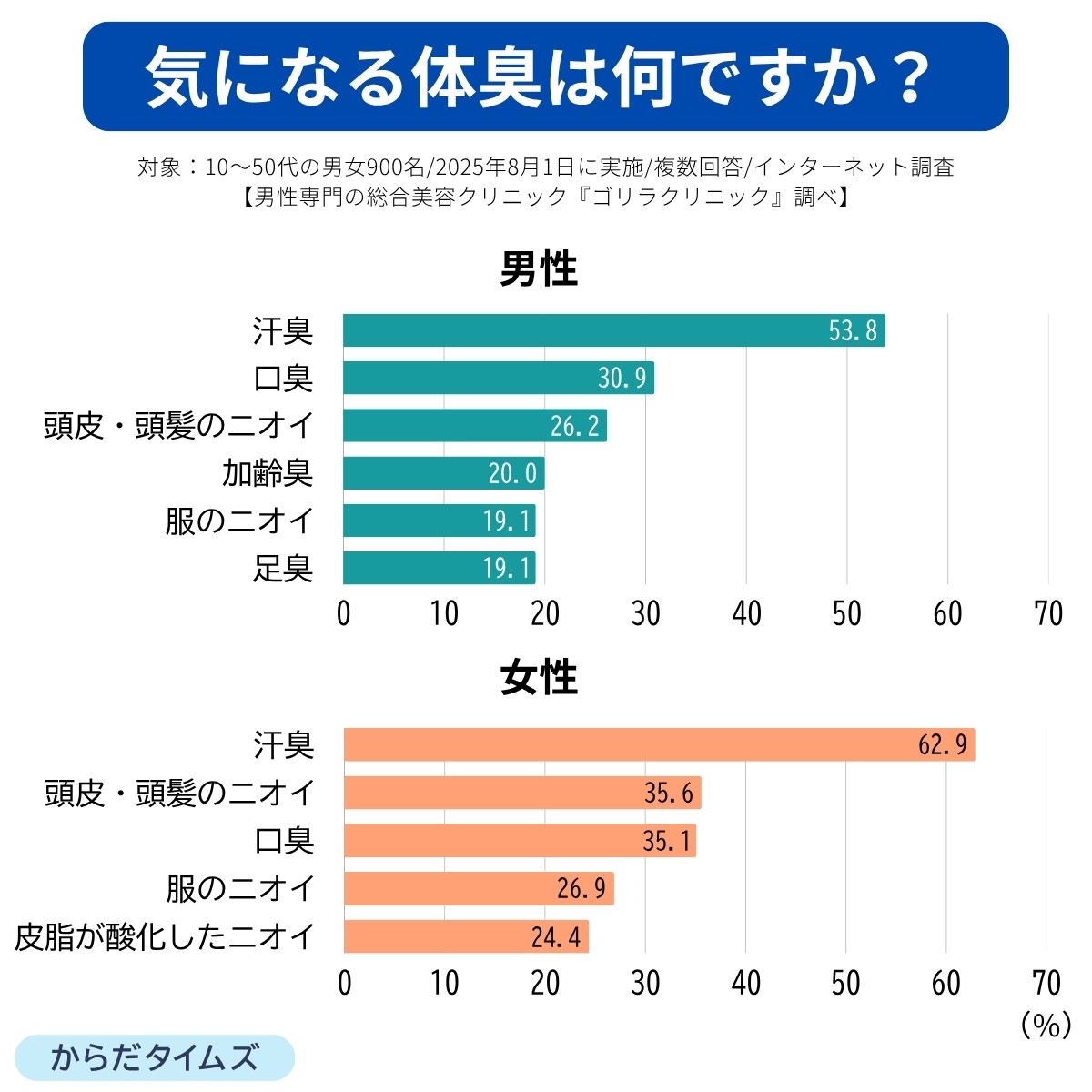 気になる体臭は何ですか？