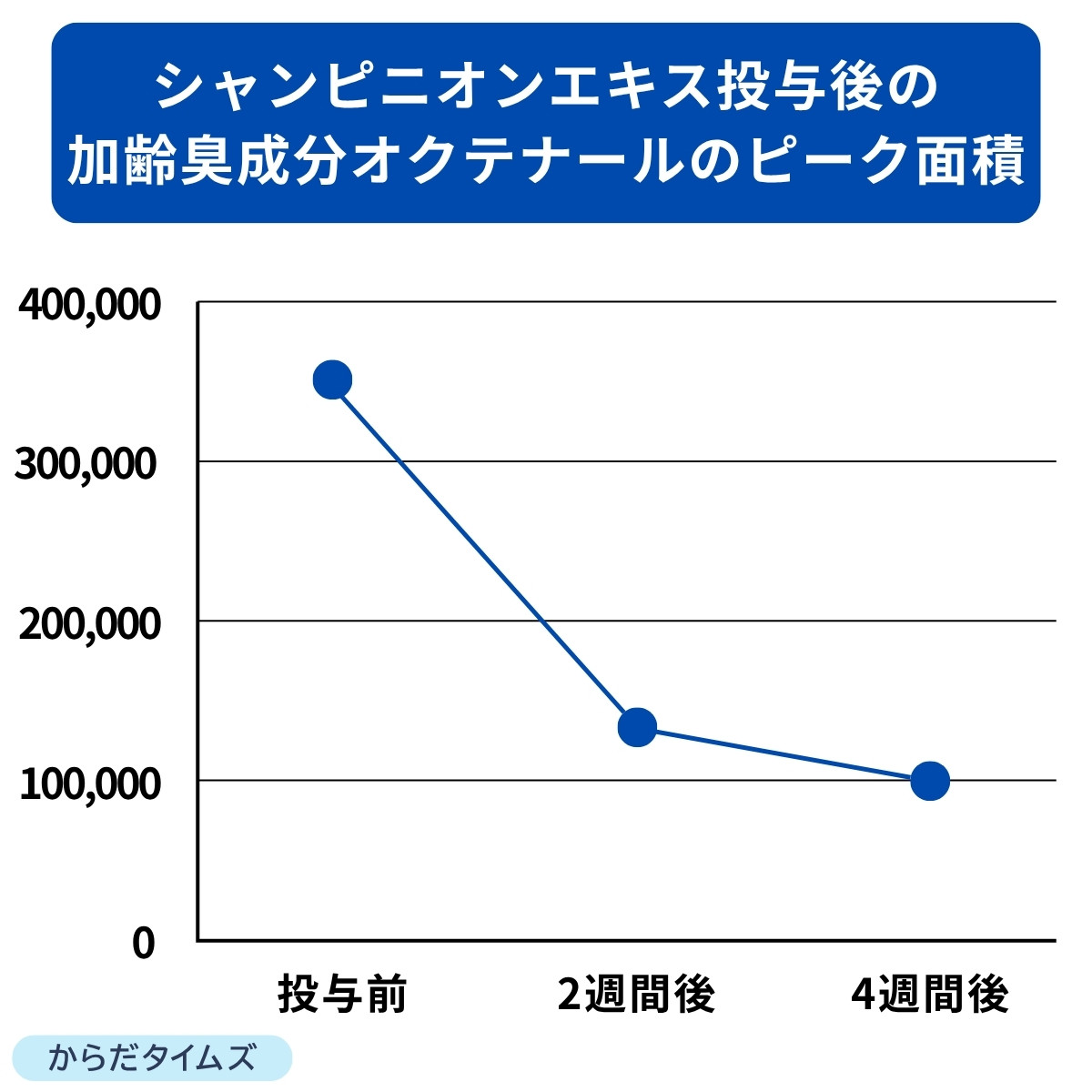シャンピニオンエキス投与後、加齢臭成分オクテナールが抑制