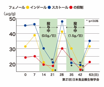 フェノール・インドール・スカトールの数値が減少