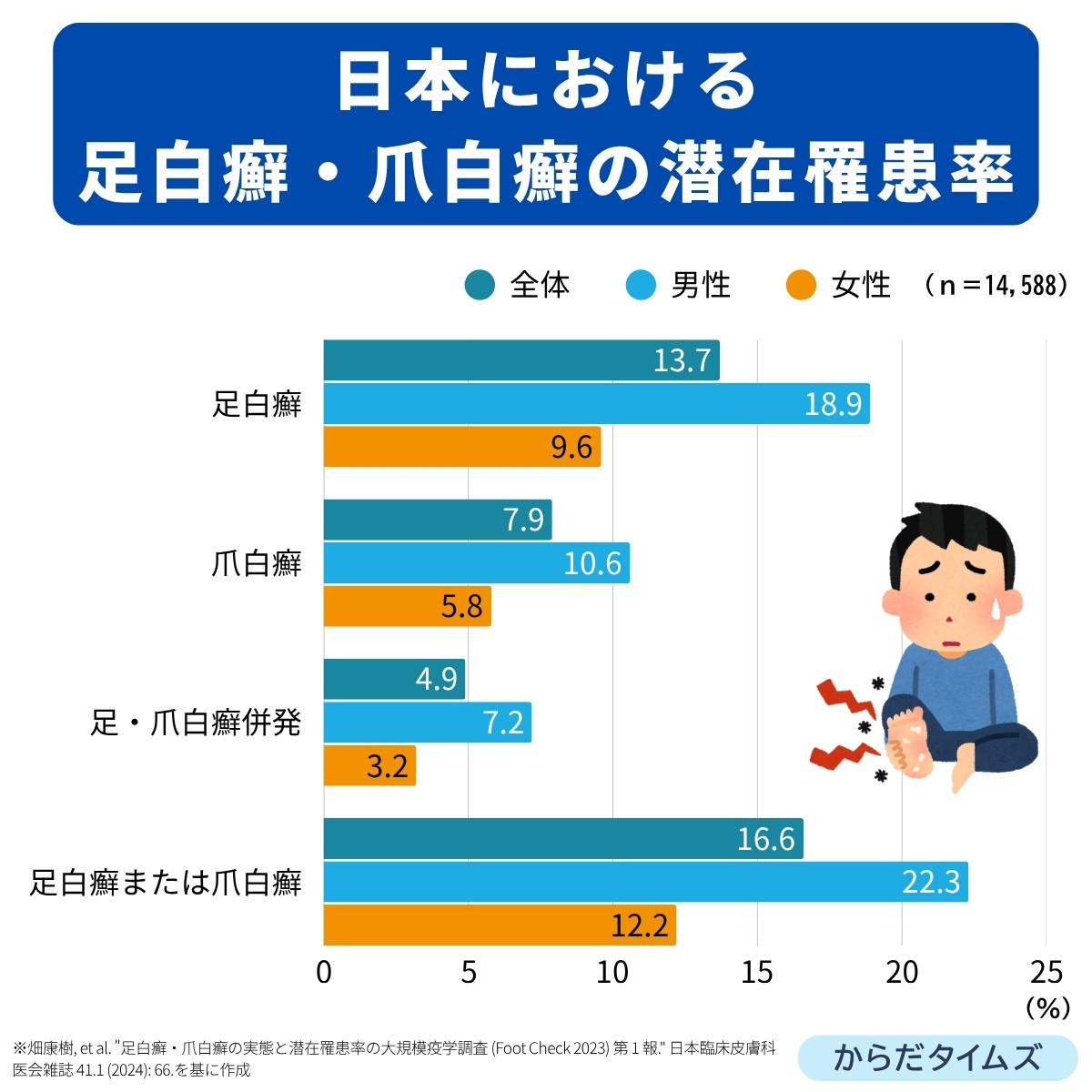 日本における足白癬・爪白癬の潜在罹患率