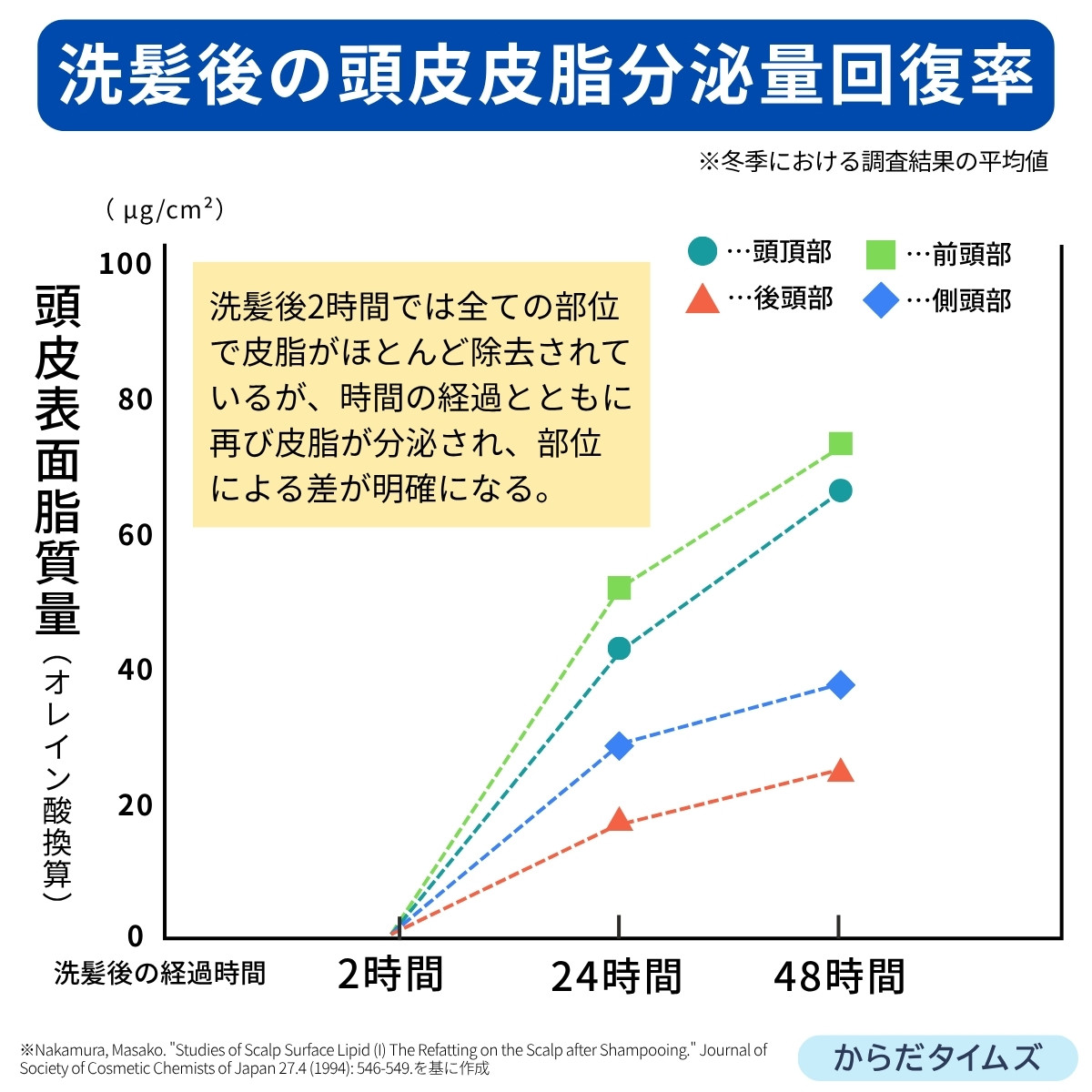頭皮は誰でも臭うから、正しいヘアケアが大切！
