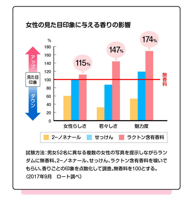 女性の見た目印象に与える香りの影響