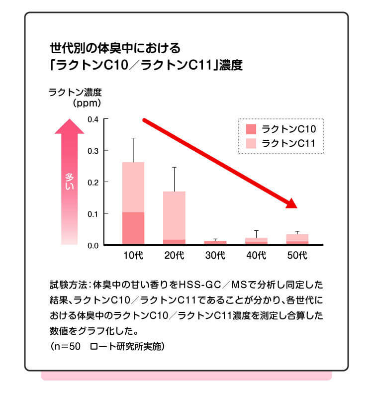 世代別の体臭中におけるラクトンの濃度