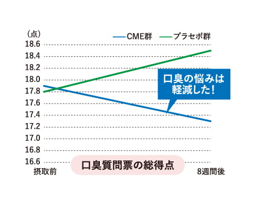 口臭質問票の総得点