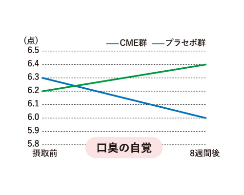 口臭の自覚