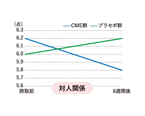 対人関係