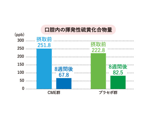 口腔内の揮発性硫黄化合物量