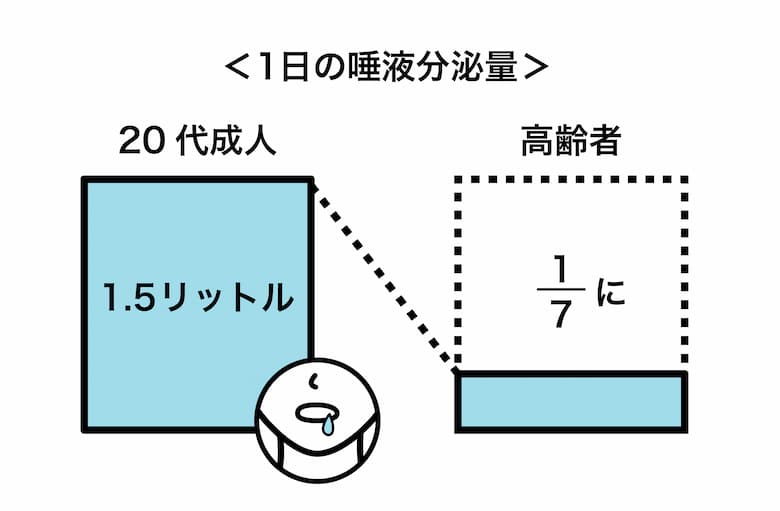 唾液のチカラに注目