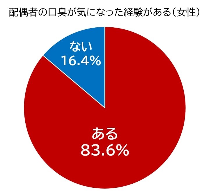 女性の実に83.6%が夫の口臭を気にしている