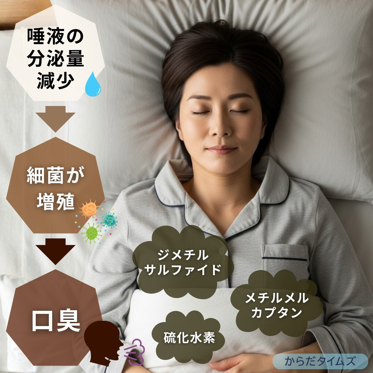 1日のうちで最も口臭が強くなるのが朝の起床時