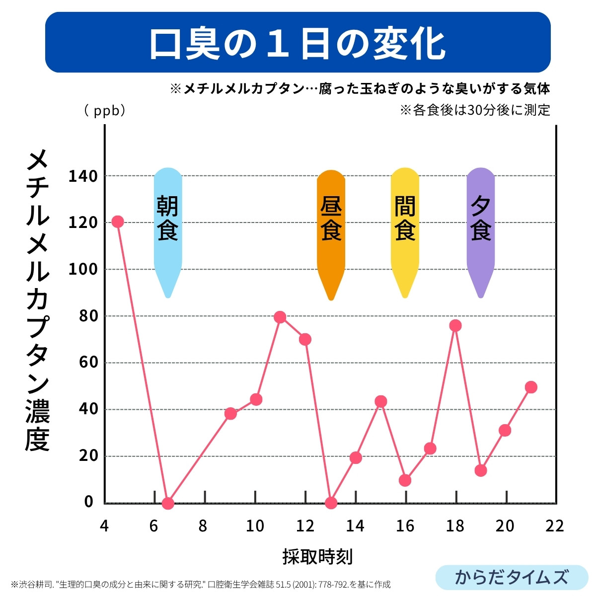 口臭の1日の変化