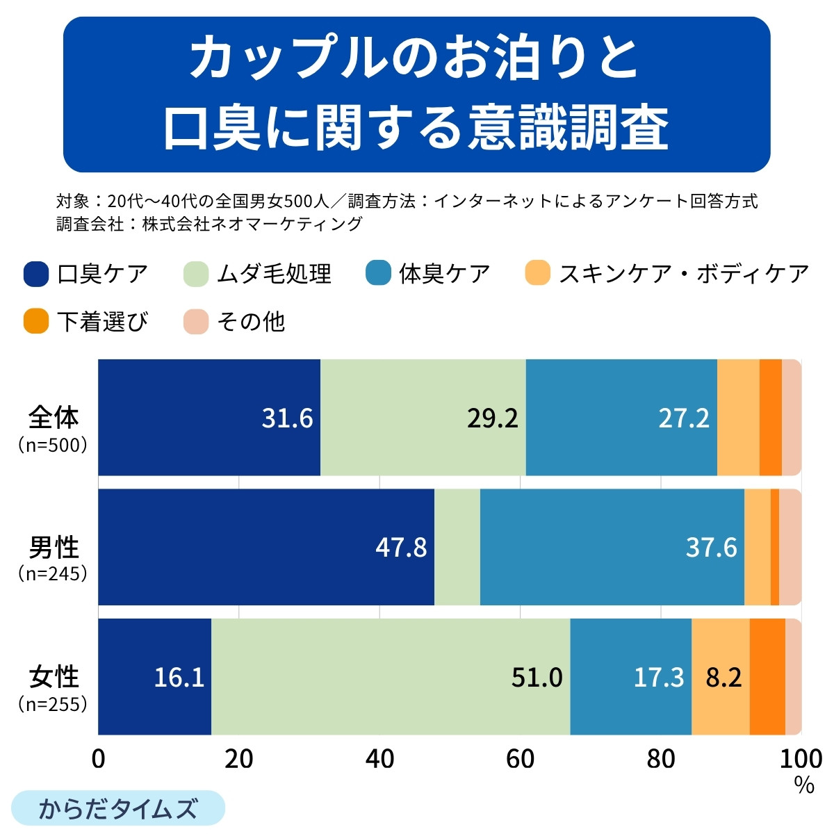 カップルのお泊りと口臭に関する意識調査