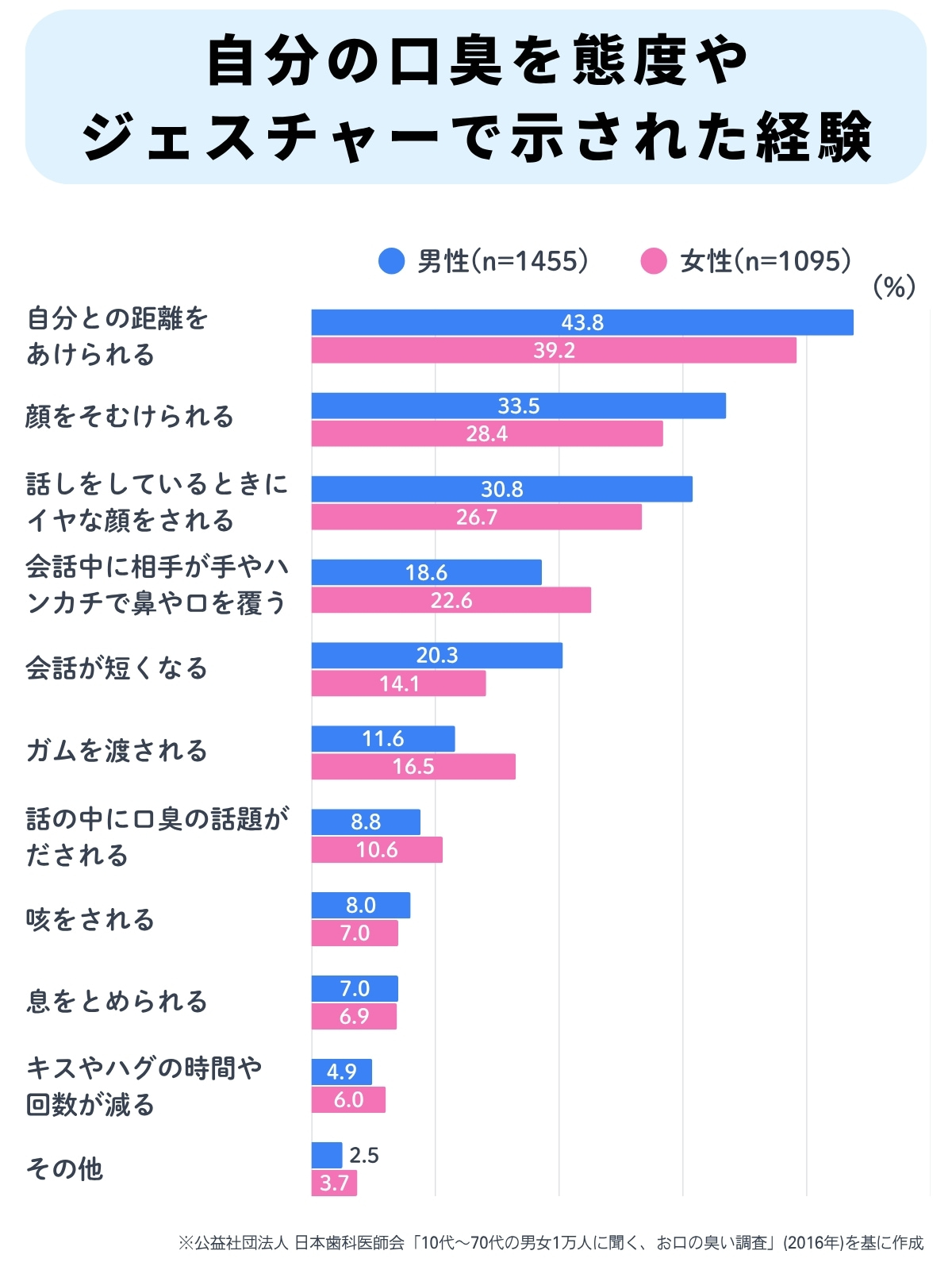 自分の口臭を態度やジェスチャーで示された経験