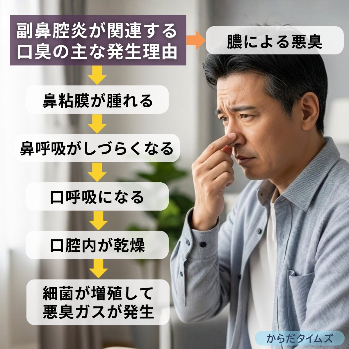 副鼻腔炎（蓄膿症）が関連する口臭の主な発生理由