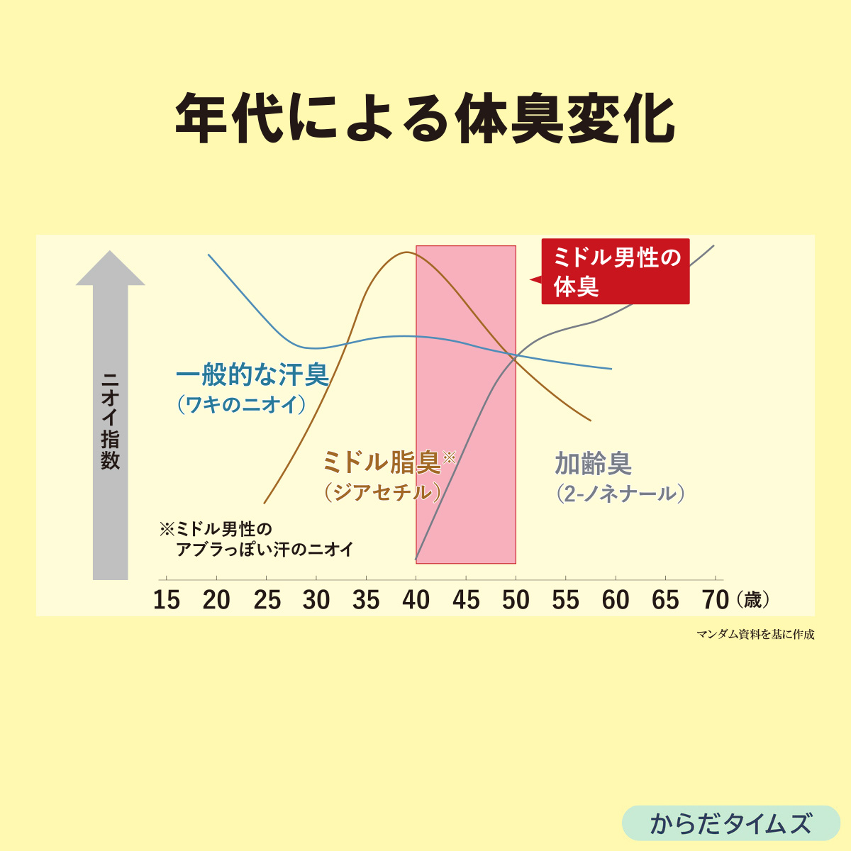 年代による体臭変化