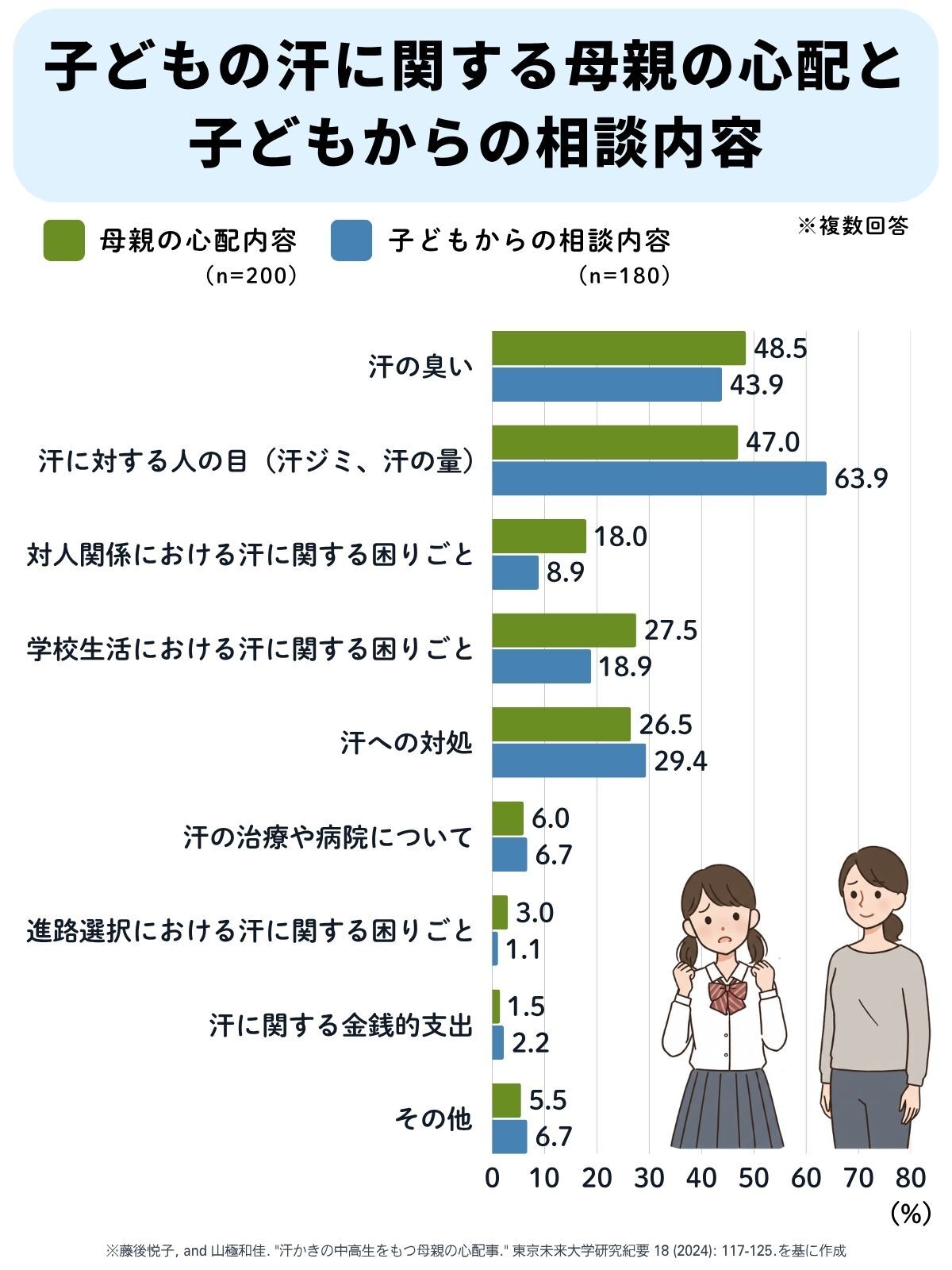 子どもの汗に関する母親の心配と子どもからの相談内容