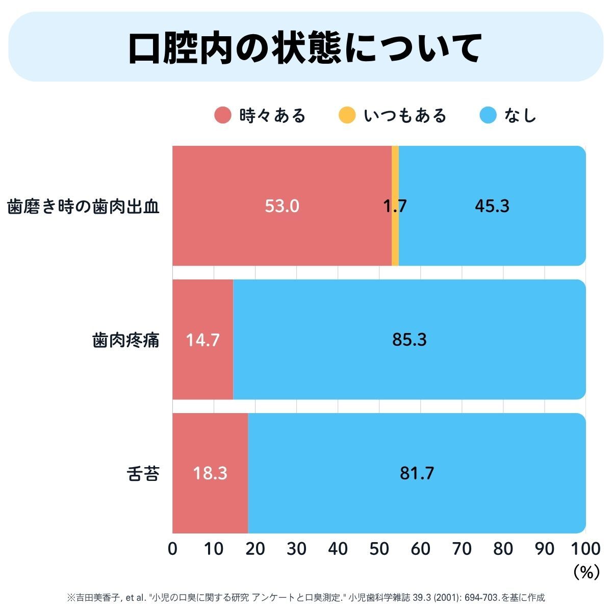 口腔内の状態について