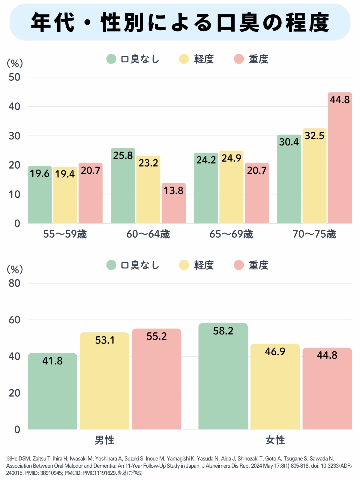 年代・性別による口臭の程度