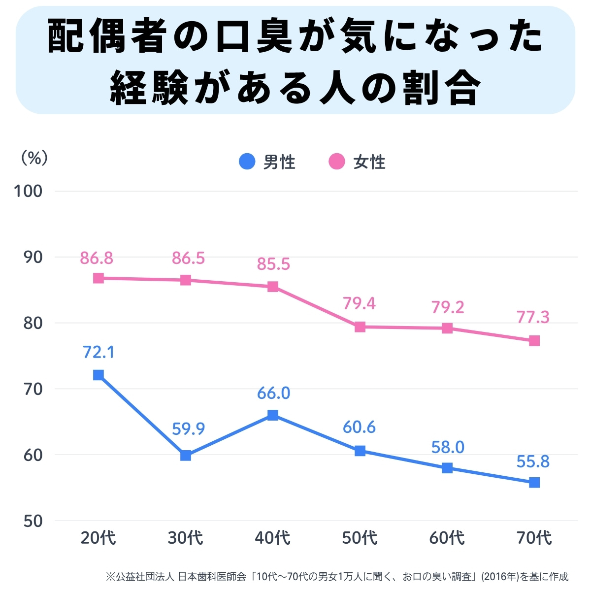 配偶者の口臭が気になった経験がある人の割合