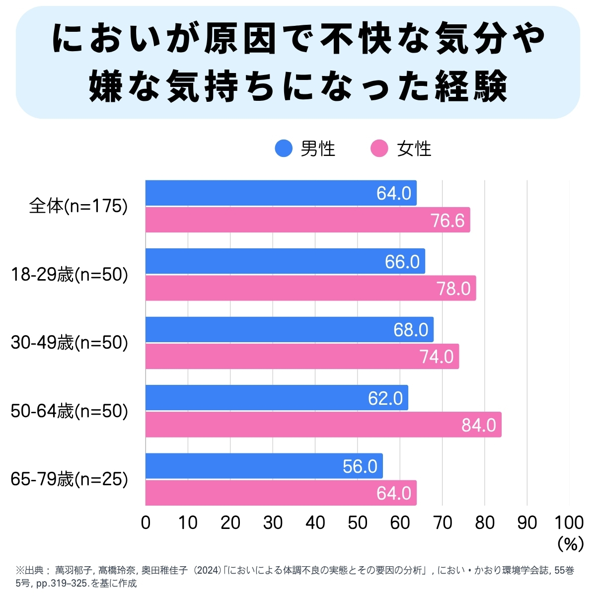 においが原因で不快な気分や嫌な気持ちになった経験
