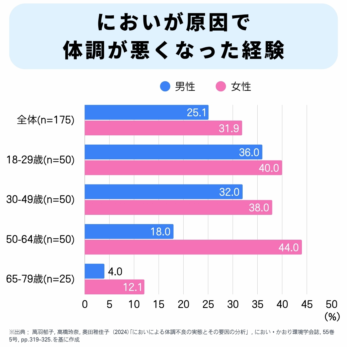においが原因で体調が悪くなった経験