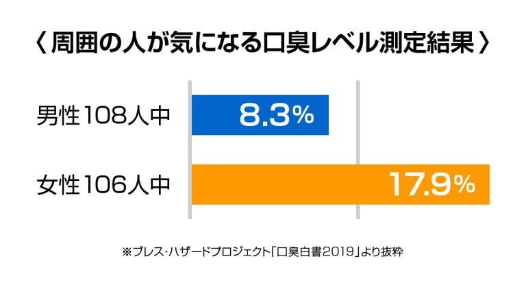 口臭レベル測定結果の男女比