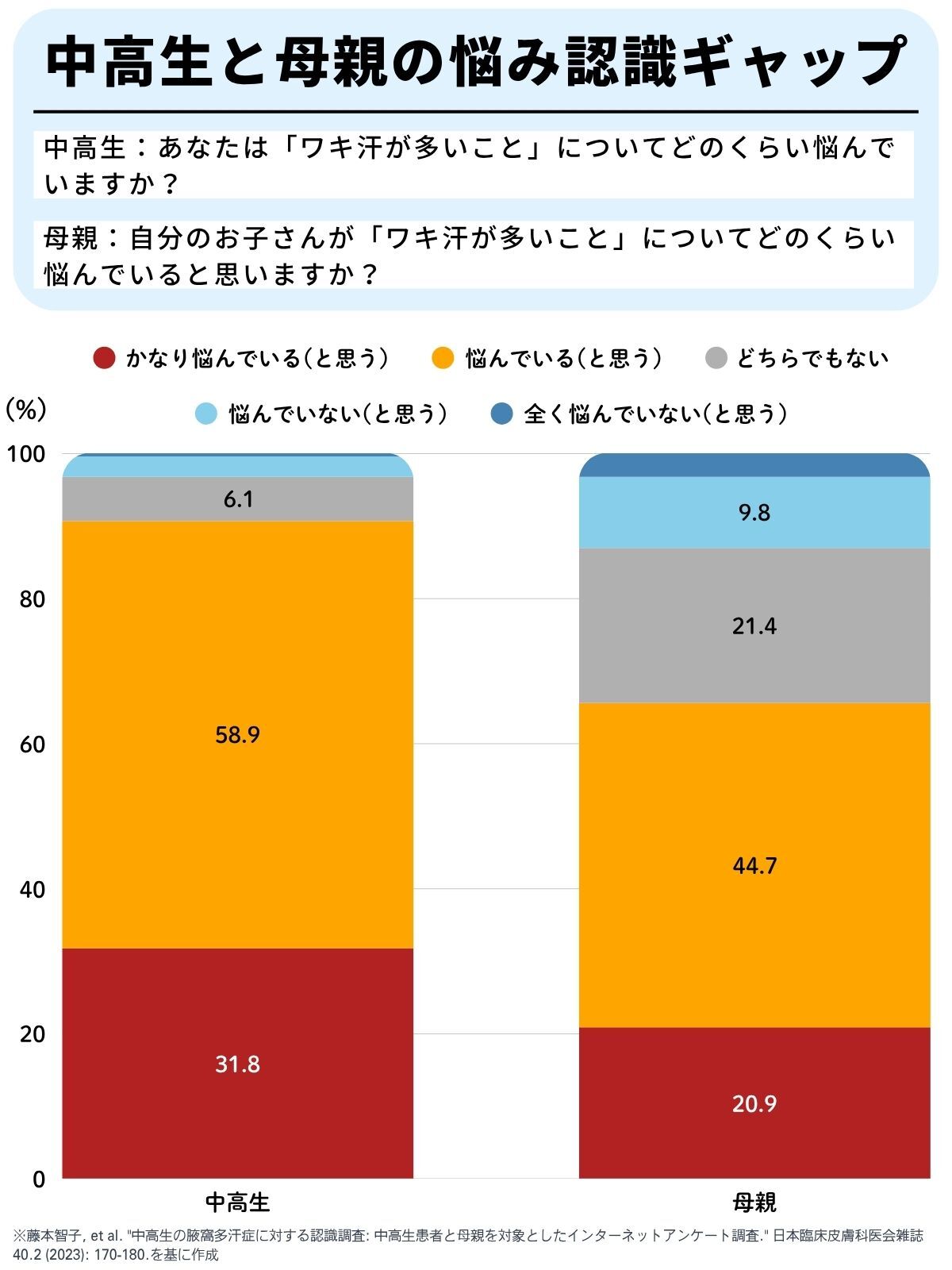 中高生と母親の脇汗の悩み認識ギャップ