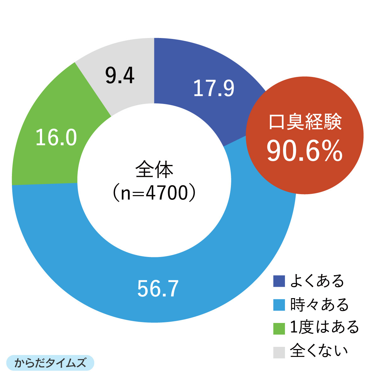グラフ-口臭経験