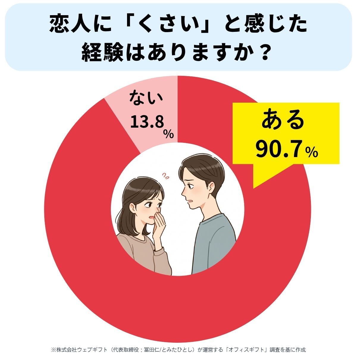 恋人に「くさい」と感じた経験はありますか？
