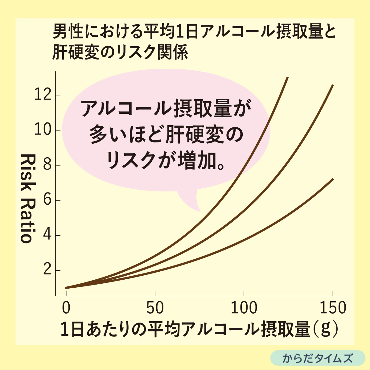 多量の飲酒で高まる肝硬変リスク