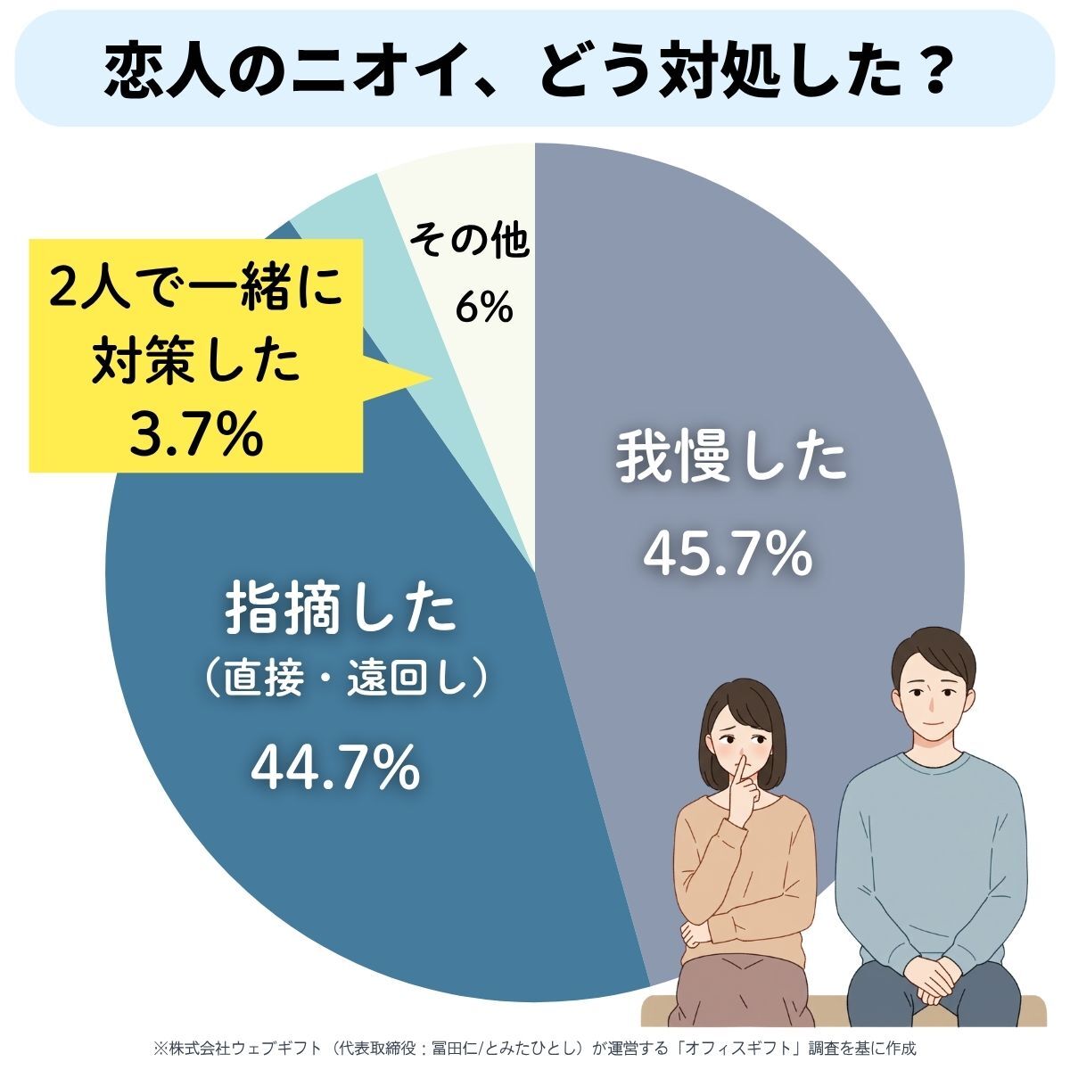 恋人のニオイ、どう対処した？