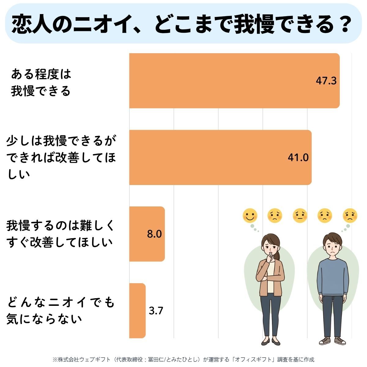 恋人のニオイ、どこまで我慢できる？