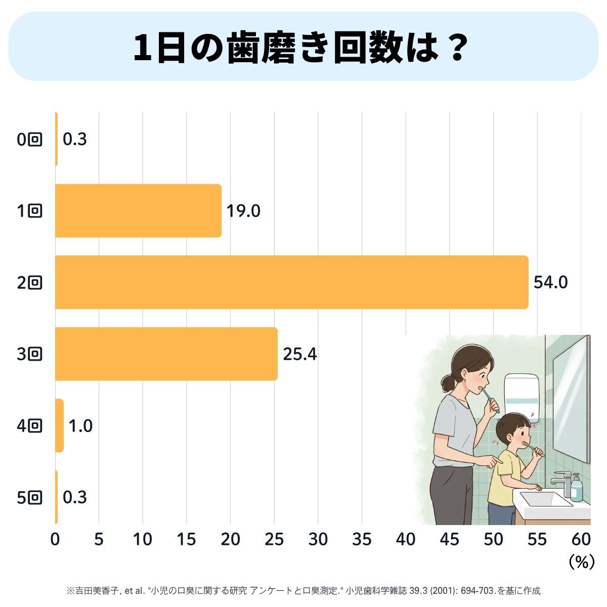 1日の歯磨き回数は？