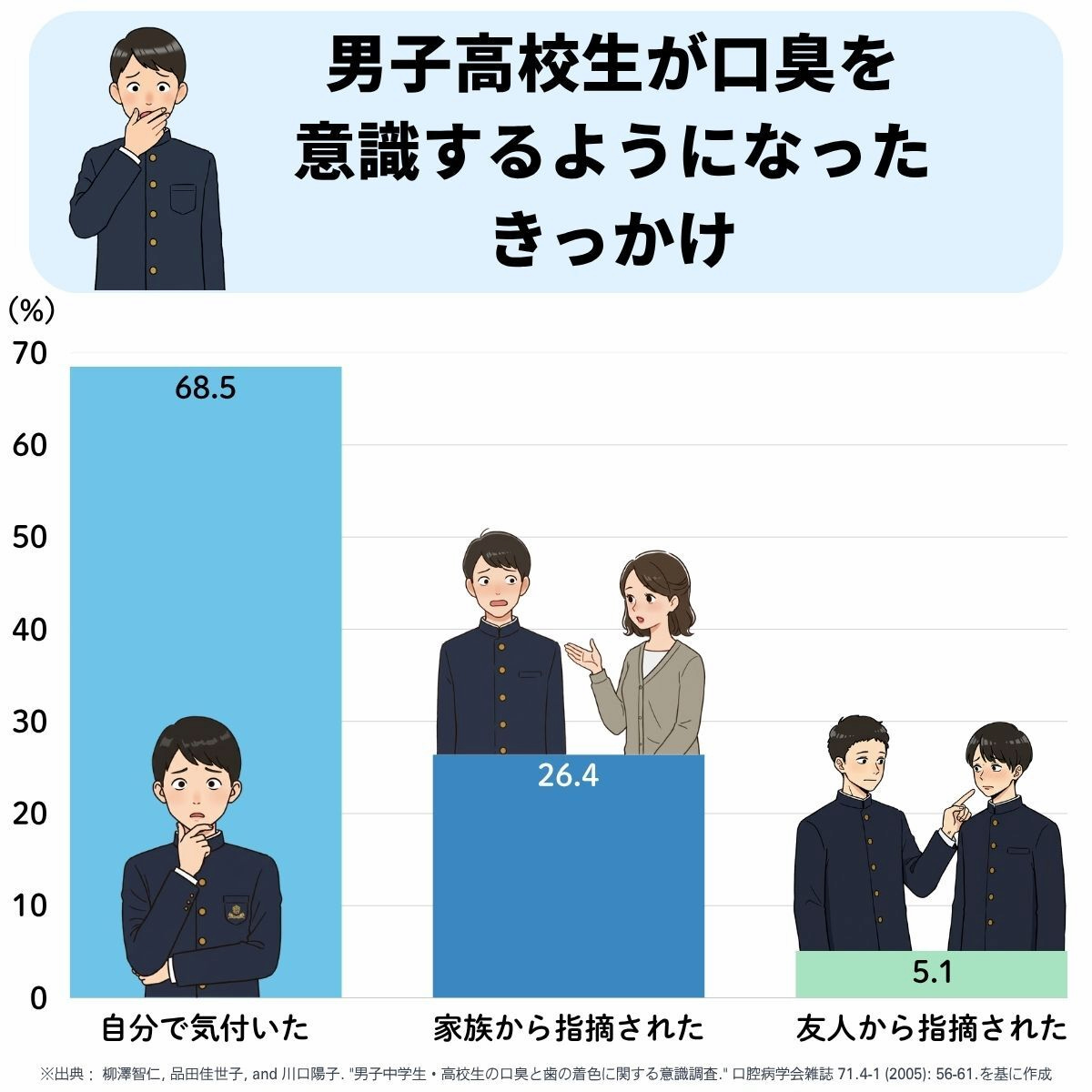 男子高校生の6割以上が「自分の口臭が気になる」と回答｜中高生の口臭意識調査より