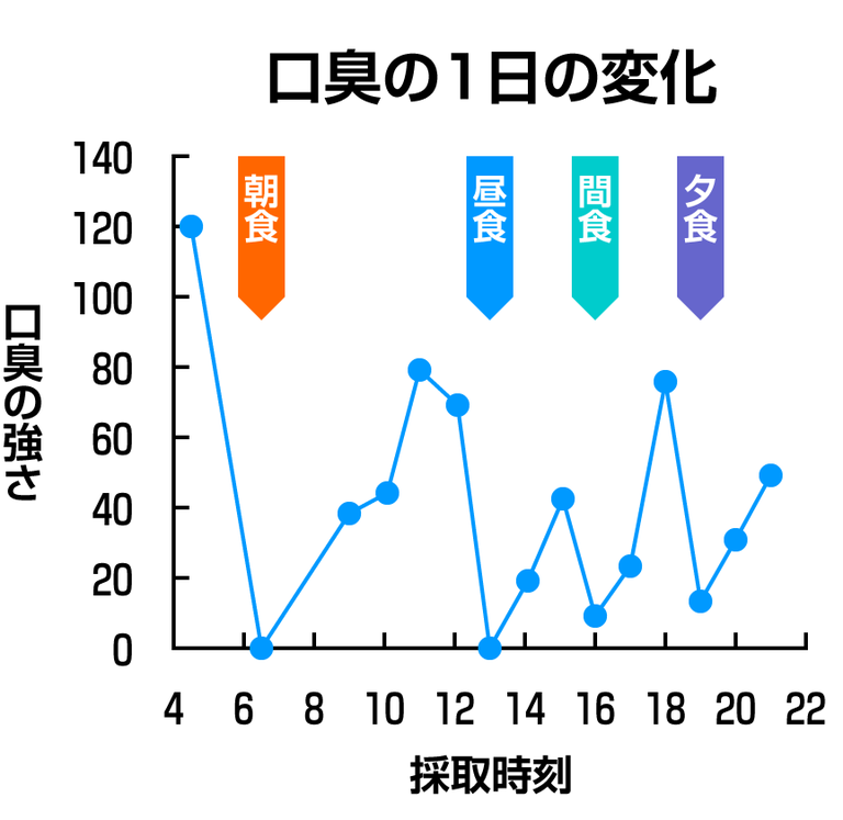 1日の口臭の変化