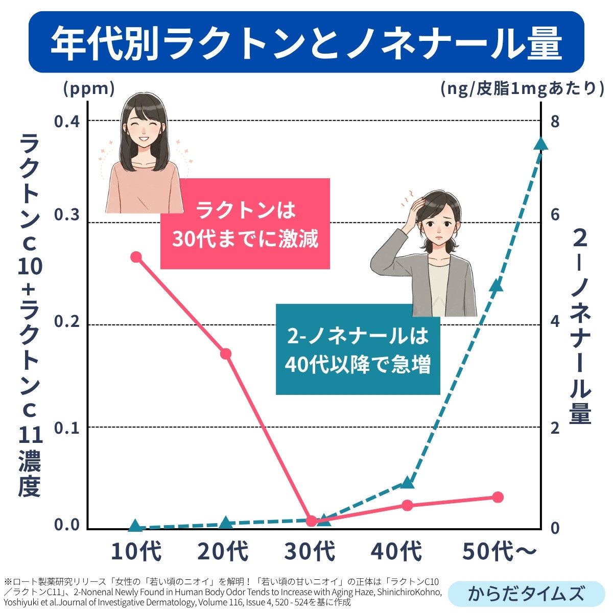 ラクトンは30代までに激減、2-ノネナールは40代以降で急増