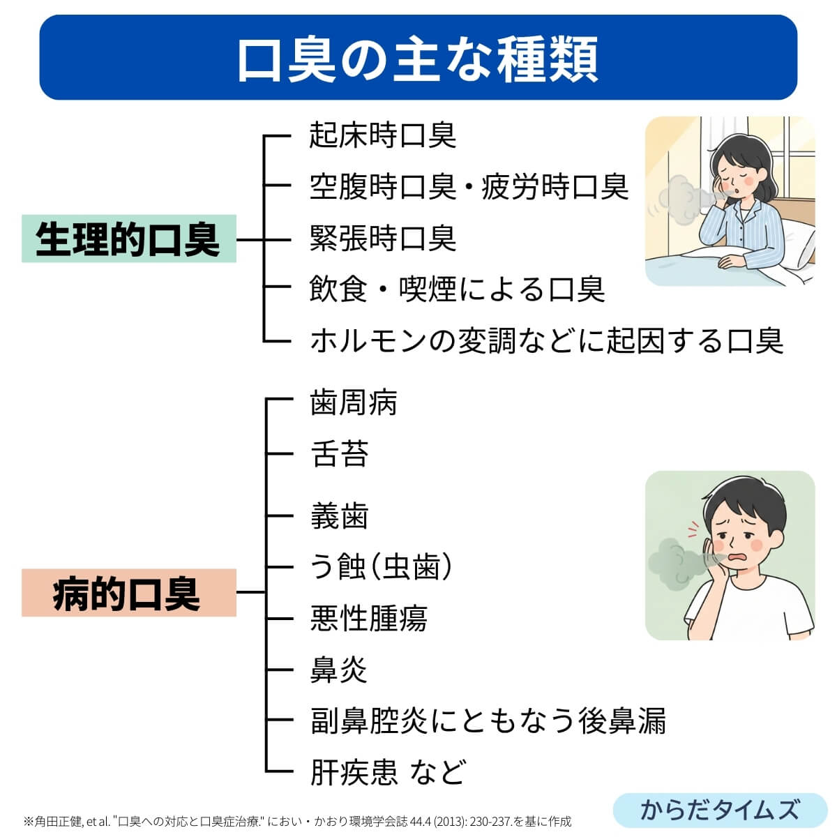 口臭の主な種類