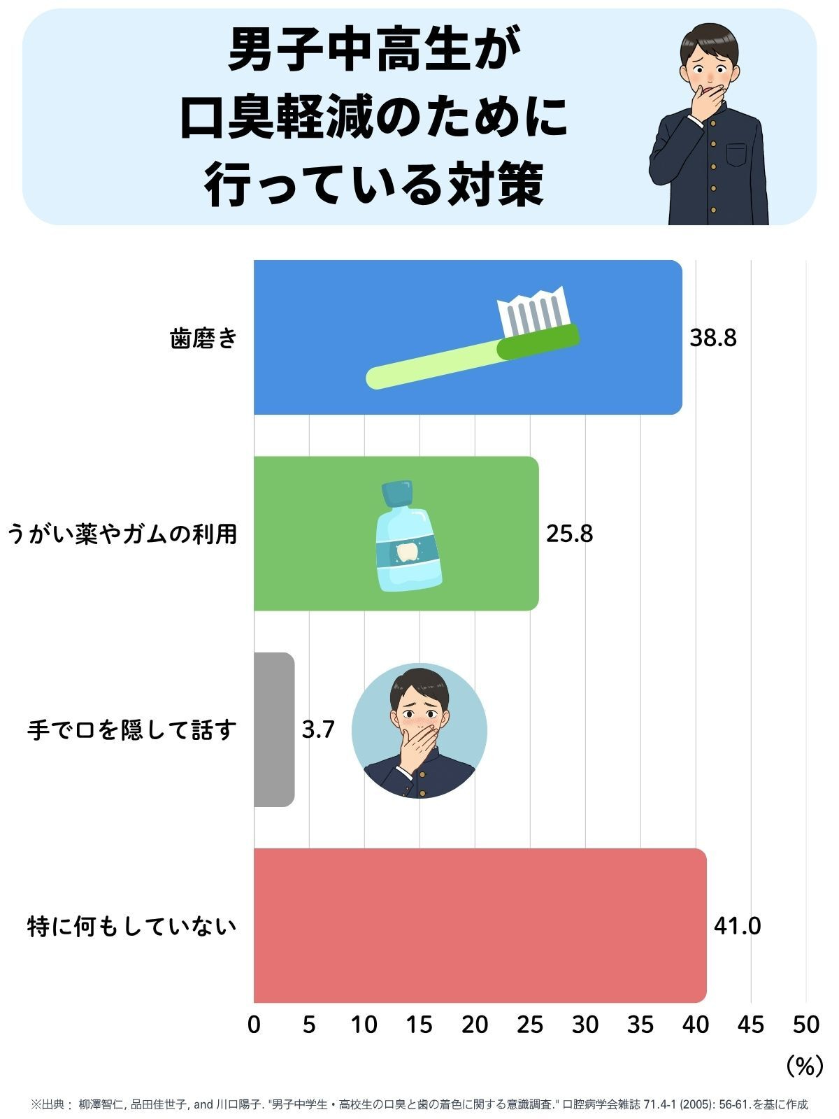 男子中高生が口臭軽減のために行っている対策