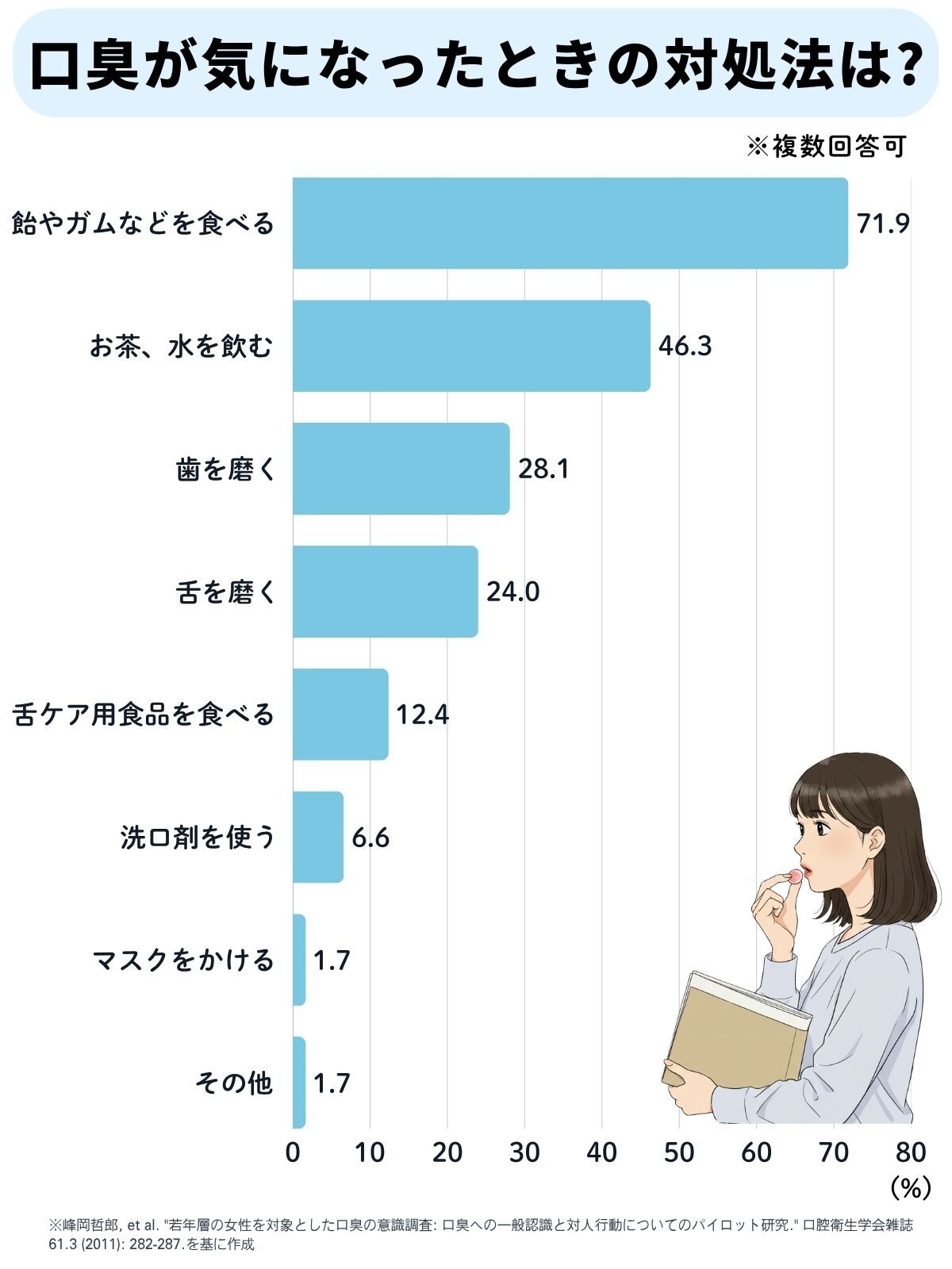 女子大学生への調査 口臭が気になった時の対処法