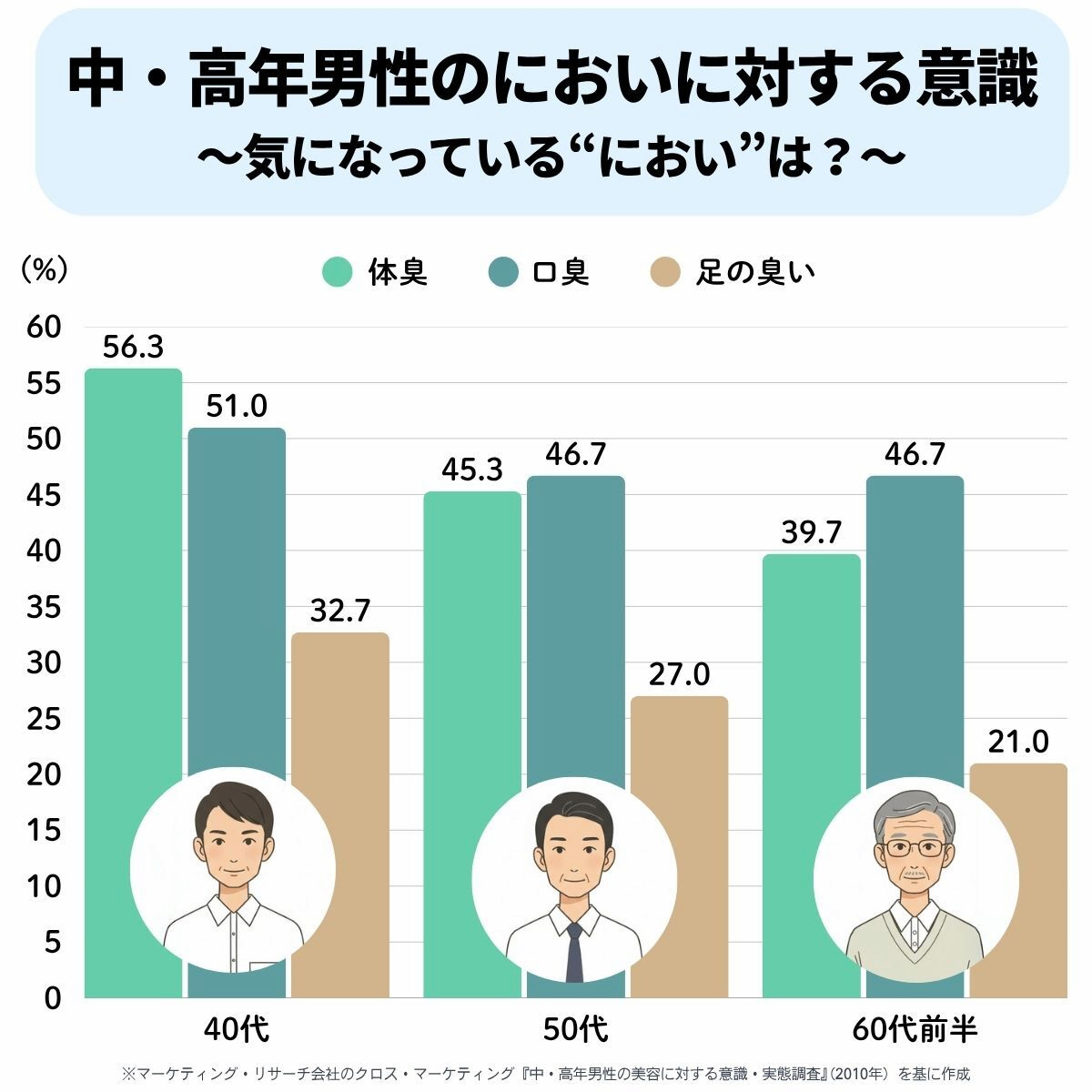 中・高年男性のにおいに対する意識