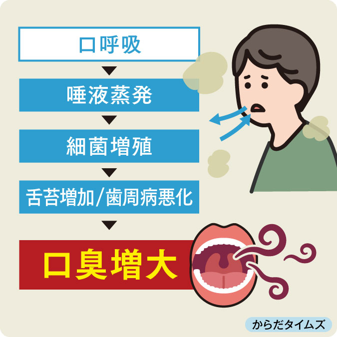 口臭増大悪循環イラスト
