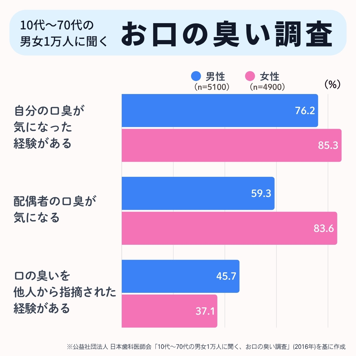 【1万人調査で判明】みんなが悩んでる「口臭」のリアルな実態とは？