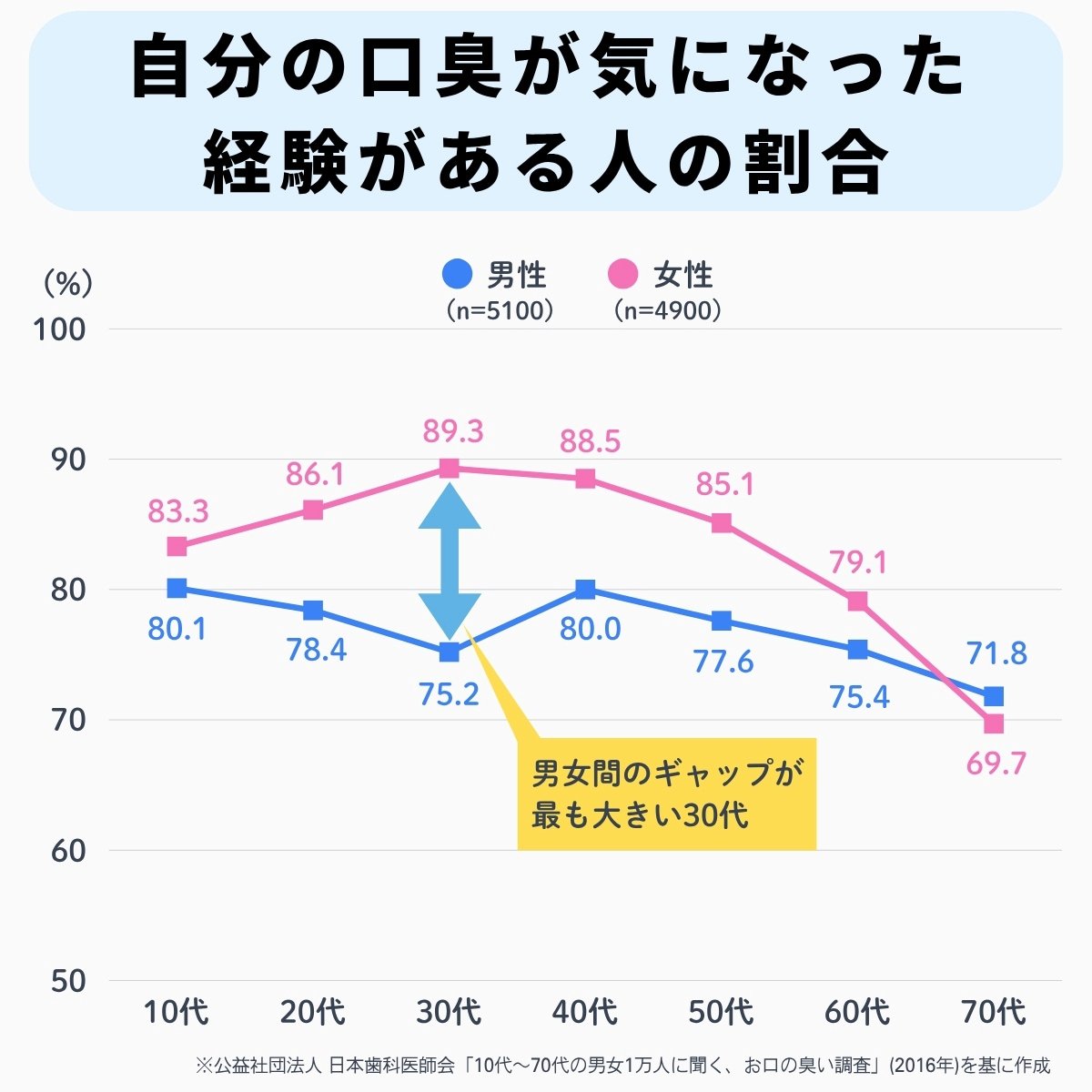 自分の口臭が気になった経験がある人の割合