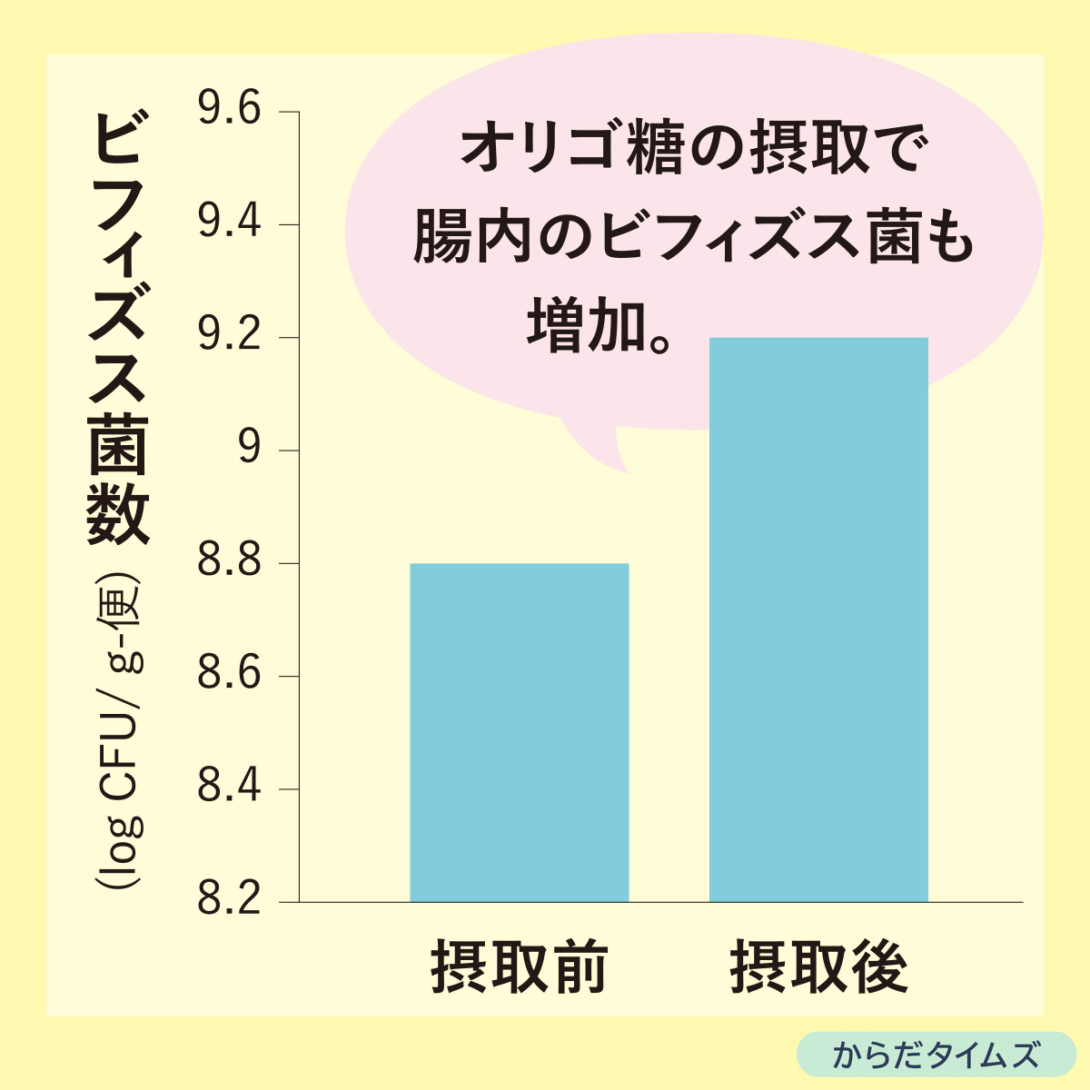 オリゴ糖はビフィズス菌を増やす