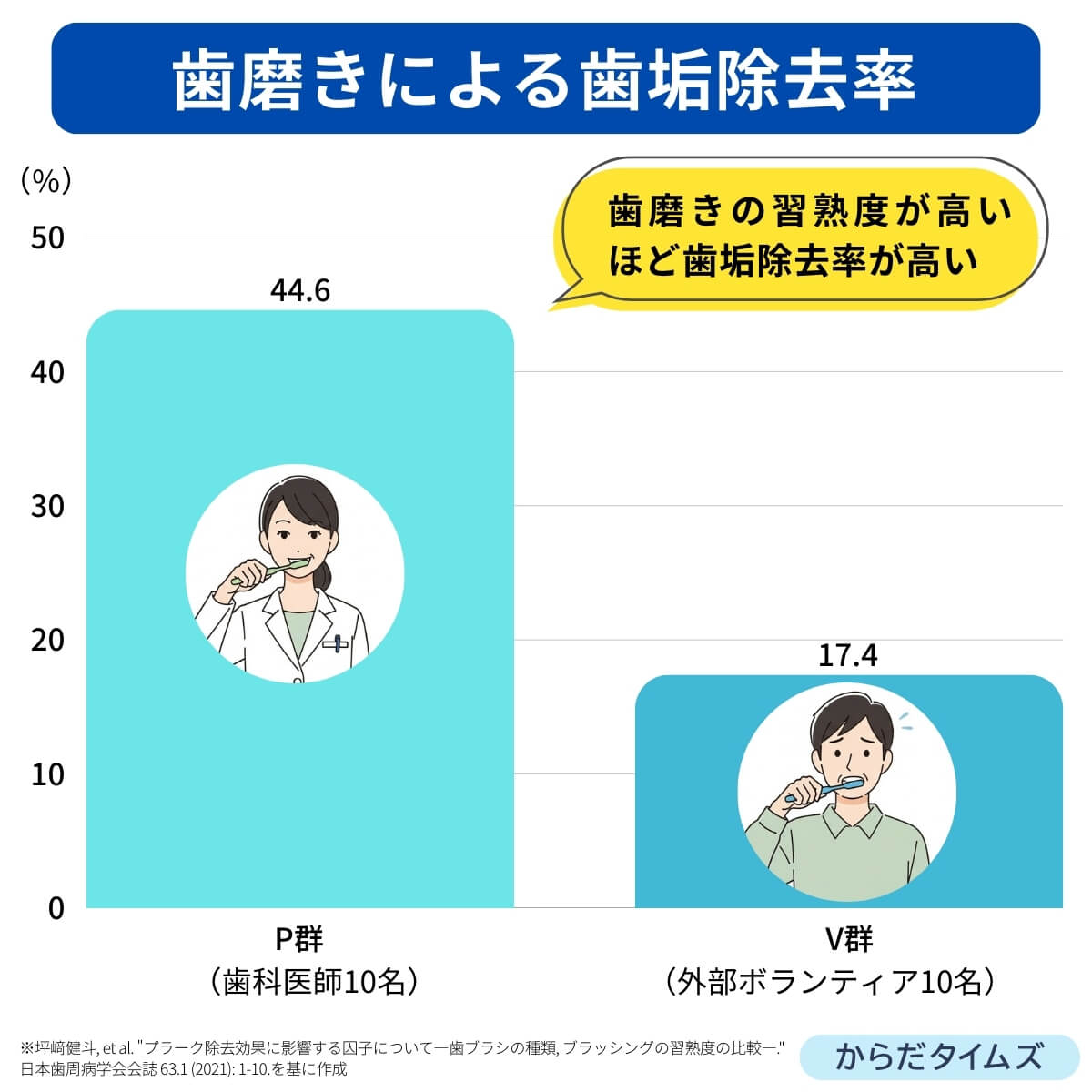 歯磨きによる歯石除去率